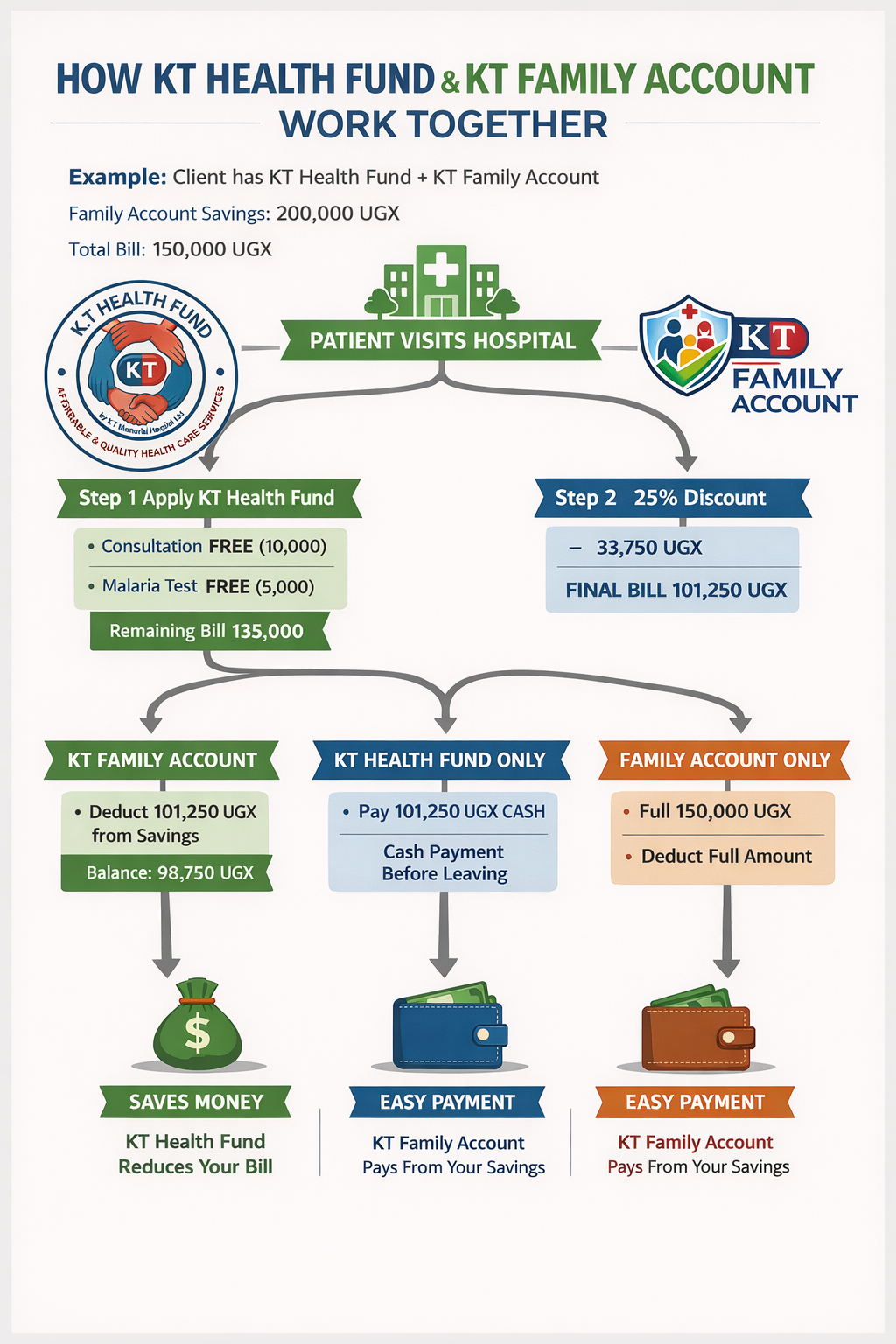 KT Family Account vs KT Health Fund - key differences